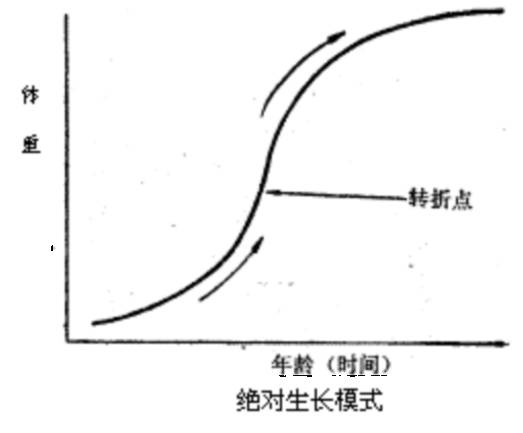 绝对生长模式