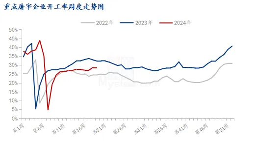 屠宰企业开工率