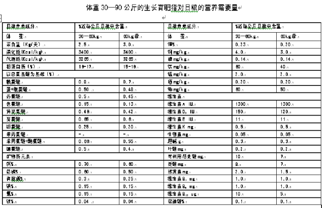 生长育肥猪的饲料要求