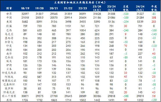 5月份世界玉米供需数据分析！有哪些点值得关注？