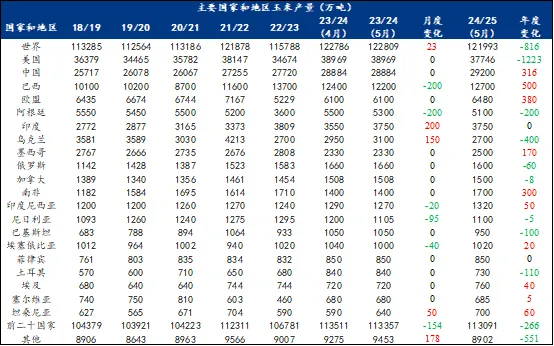 5月份世界玉米供需数据分析！有哪些点值得关注？