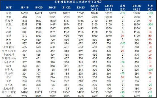 5月份世界玉米供需数据分析！有哪些点值得关注？