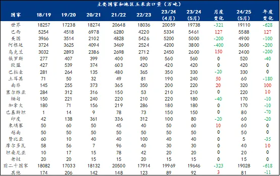 5月份世界玉米供需数据分析！有哪些点值得关注？