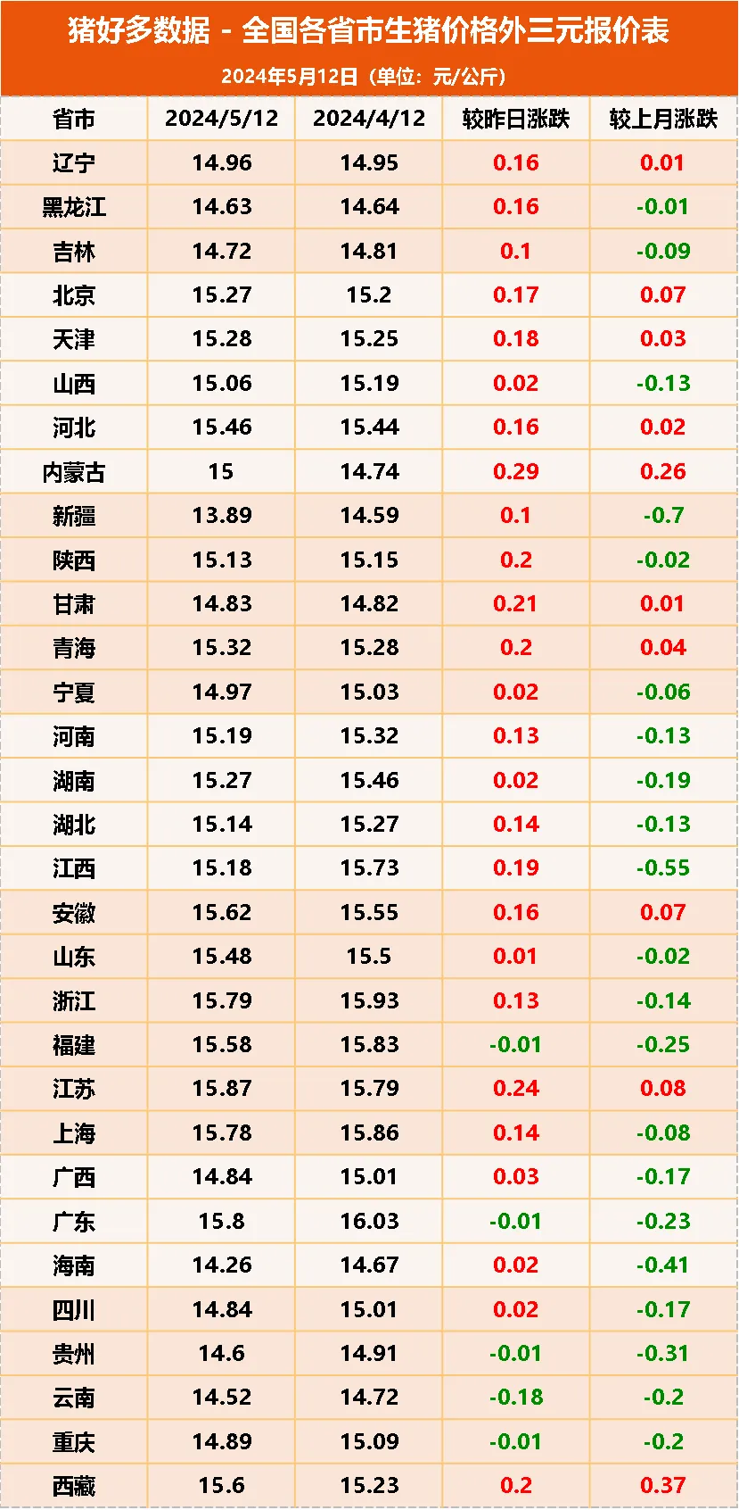 上涨情绪来了！5月12日全国27地猪价上涨！但一个变数已出现……