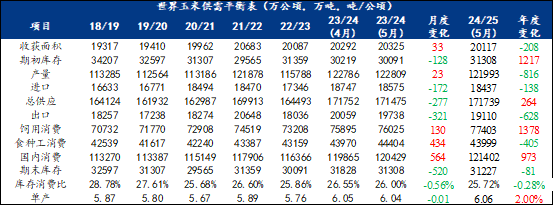 5月份世界玉米供需数据分析！有哪些点值得关注？