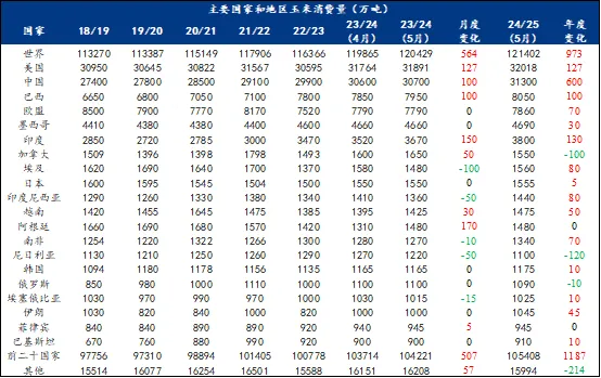 5月份世界玉米供需数据分析！有哪些点值得关注？