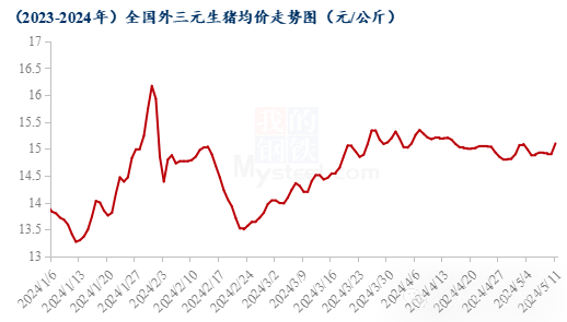 二次育肥火热，猪价上涨！上行通道正式开启了？