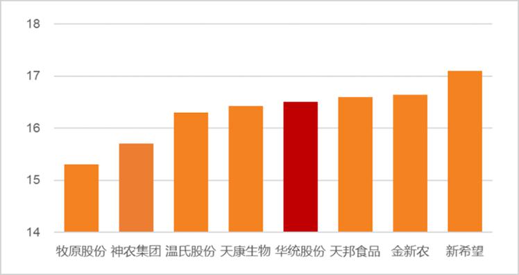 猪企养殖成本水平对比