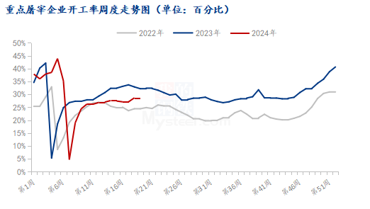 屠宰企业开工率