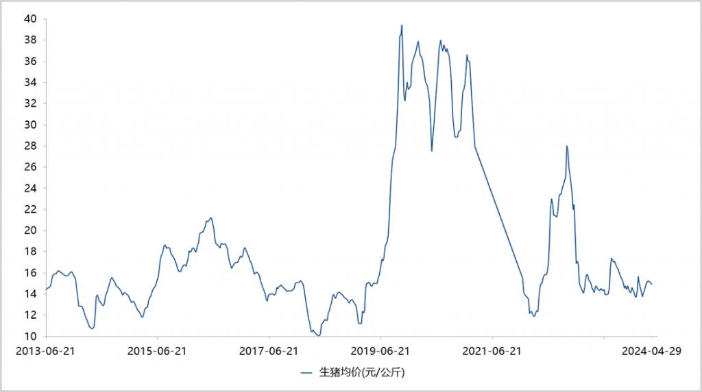 生猪均价走势图