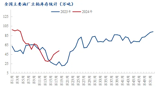 豆粕库存