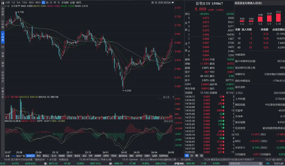 畜牧ETF