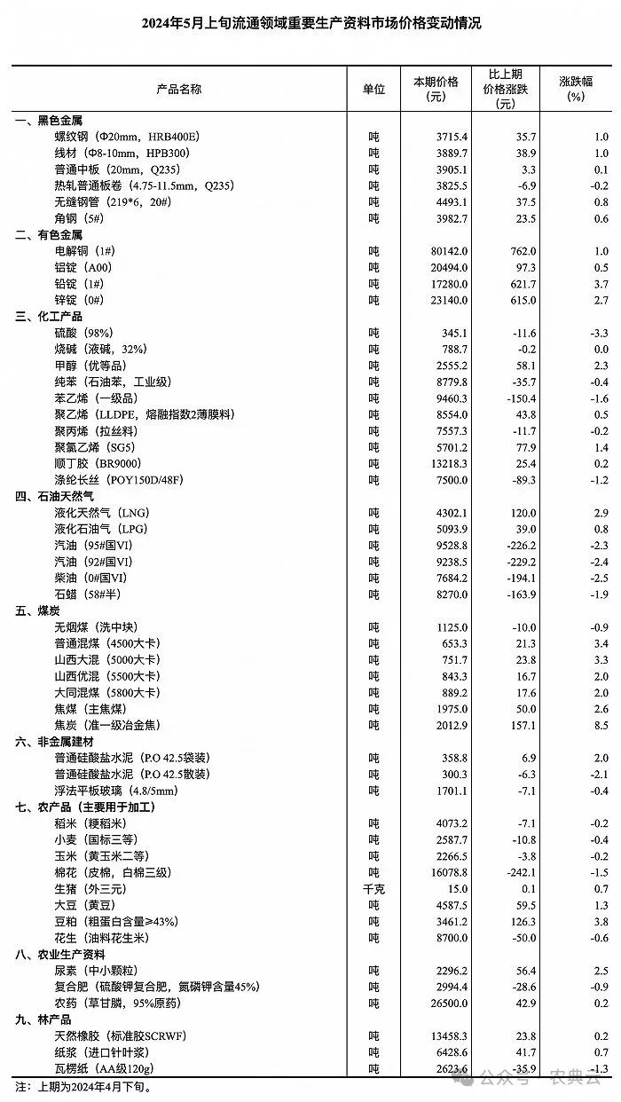 国家统计局：5月上旬生猪（外三元）环比价涨0.7%