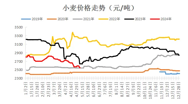 小麦价格