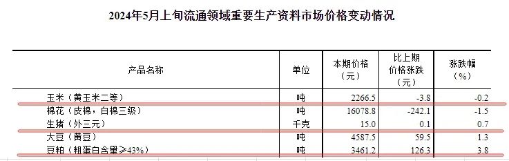 国家统计局：5月上旬生猪、大豆和豆粕价格上涨，玉米价格继续下跌