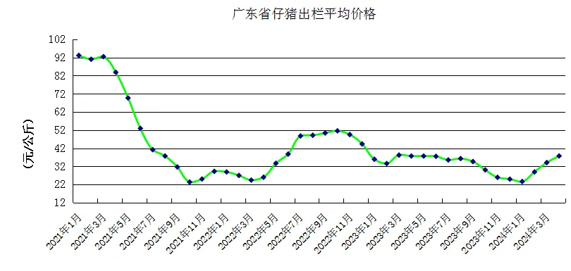 2024年4月广东省生猪产能监测情况出炉！