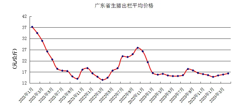 2024年4月广东省生猪产能监测情况出炉！