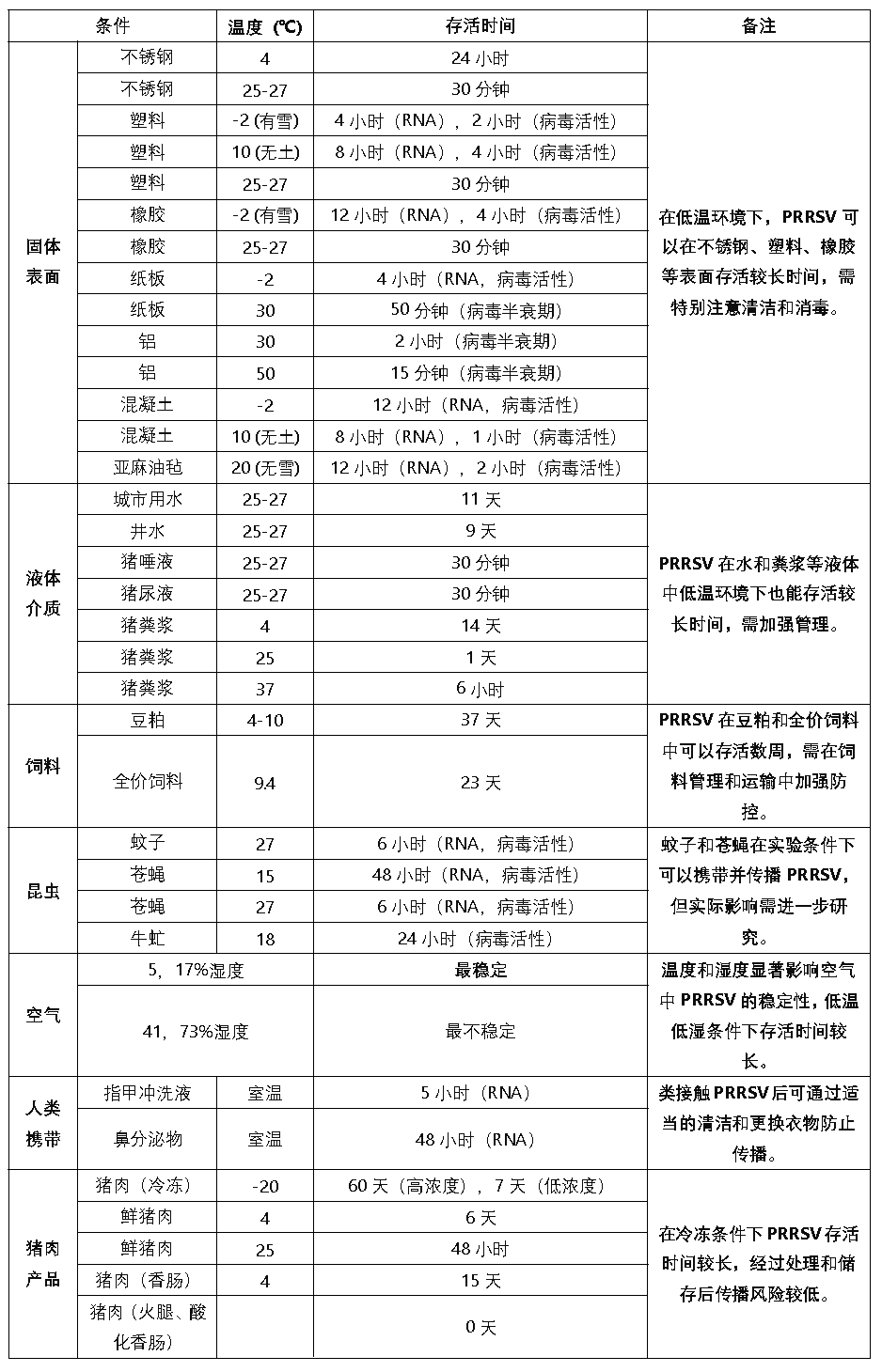 PRRSV在不同条件下的存活时间汇总表