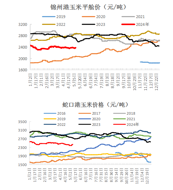 锦州港玉米价格