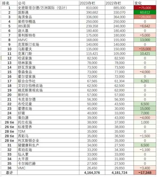 美国36家养猪巨头排行榜出炉！合计416万头母猪