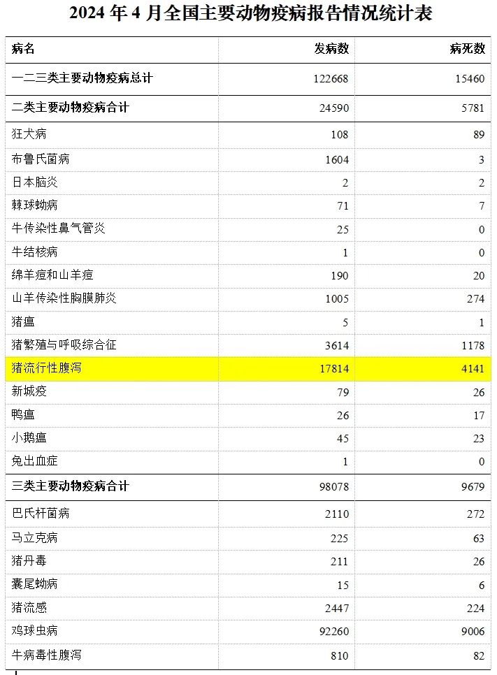 全球非瘟发生情况曝光！猪流行性腹泻成为我国4月猪病频发之首