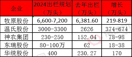 7家猪企一年增加69万头能繁母猪！什么信号？