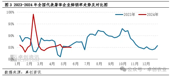 屠宰企业鲜销率走势