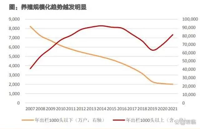 养殖规模趋势