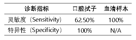 血清样本和口腔拭子样本的诊断性能