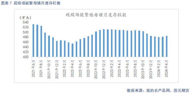 能繁母猪月度存栏数