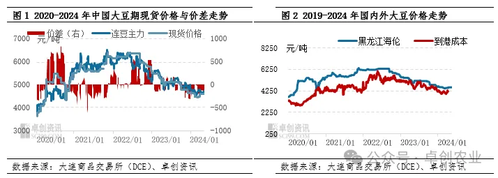 大豆价格走势