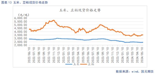 玉米、豆粕价格走势