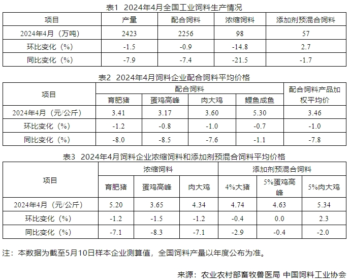 全国饲料产量降8%！饲料价格降7-9%！原料进口有新消息