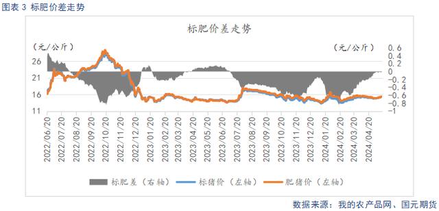 标肥价差走势