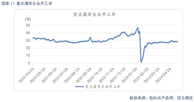 重点屠宰企业开工率