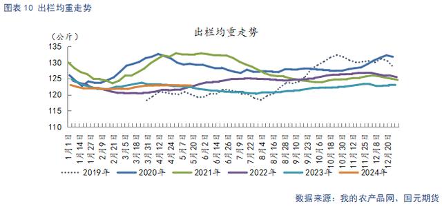 出栏均重走势