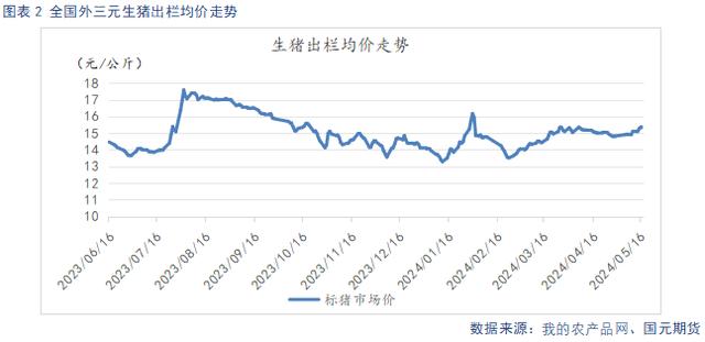 生猪价格走势图