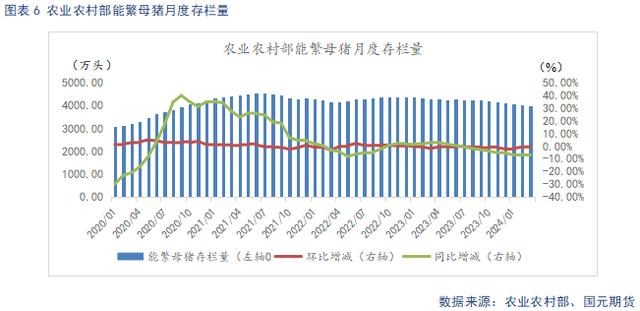 能繁母猪存栏量