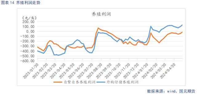 养殖利润走势