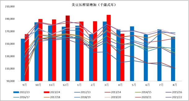 美豆压榨量增加