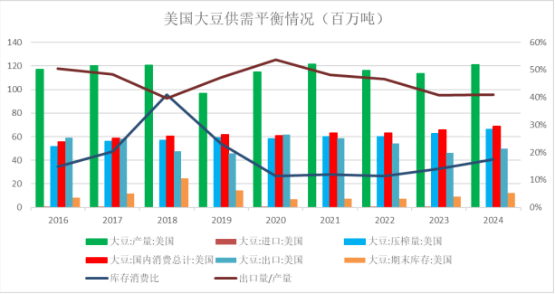 美国大豆供需平衡表