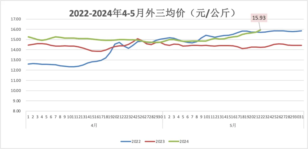 猪价均价直冲16元/公斤，接下来会越长越猛吗？