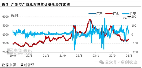 广东与广西豆粕价格走势对比