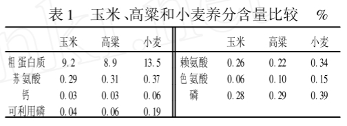 小麦的抗营养因子