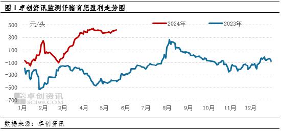 仔猪育肥盈利走势