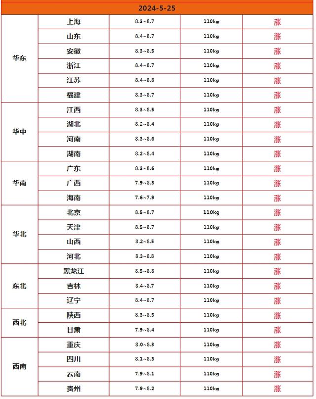 火力全开！猪价又是“红彤彤”！接下来还要涨？