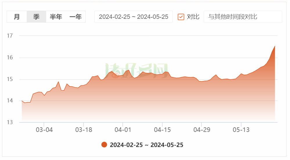 猪价达年内新高！但仍有风险需注意！