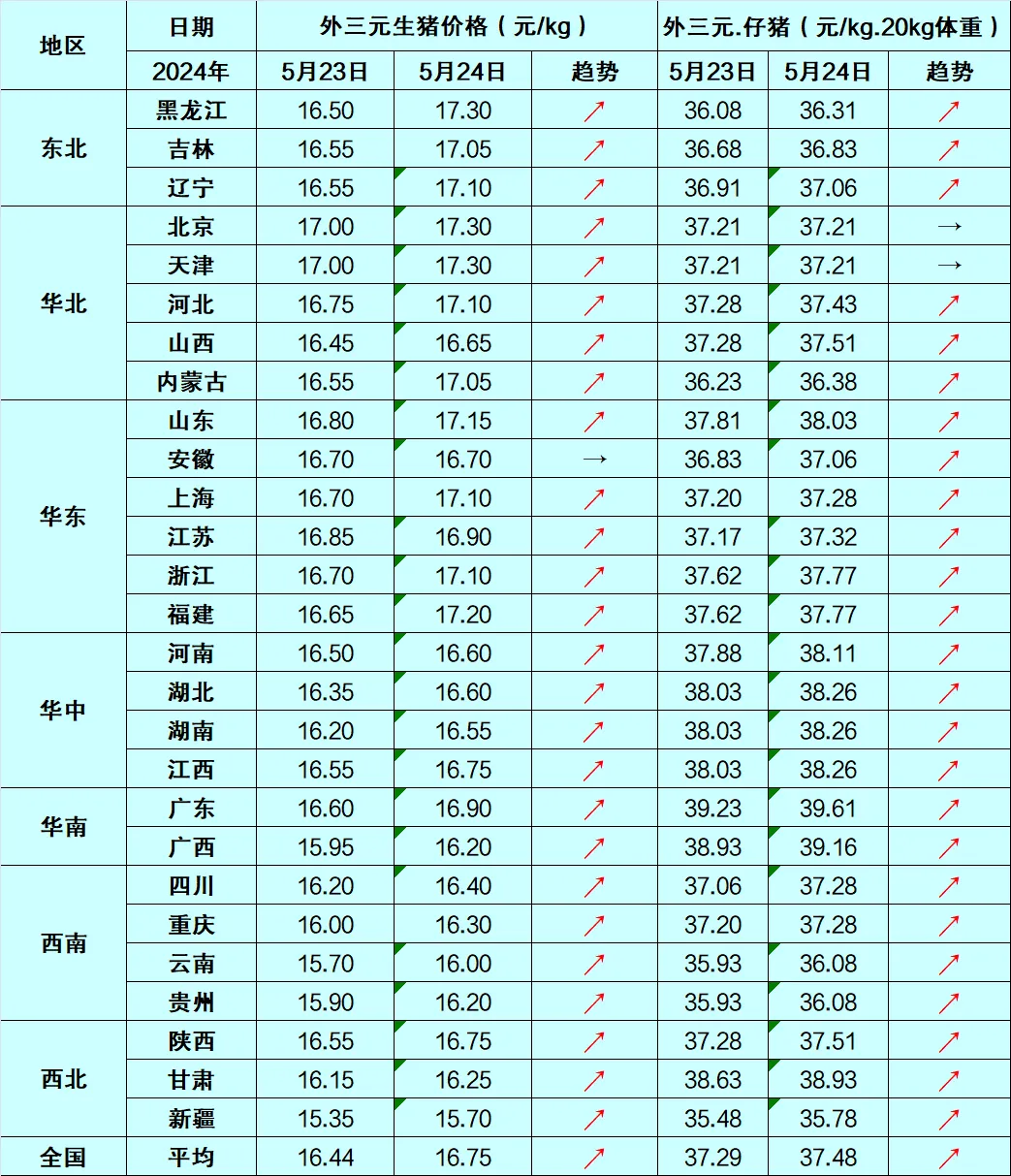 外购养殖盈利超204元/头！产能持续去化，4月末全国能繁母猪存栏3986万头