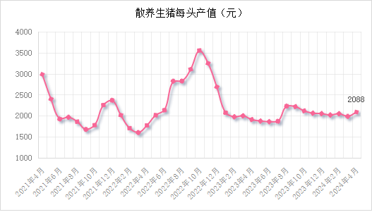 散养生猪每头产值