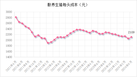 散养生猪每头成本